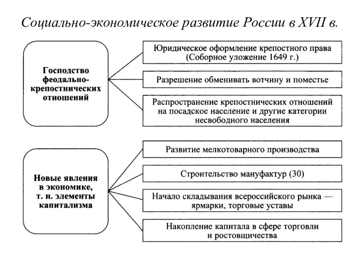Социально-экономическое развитие России в XVII в.