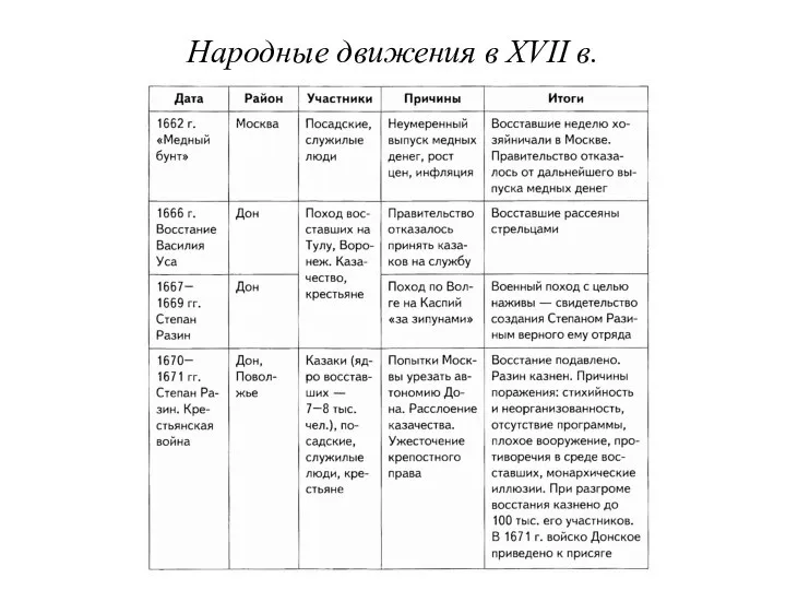 Народные движения в XVII в.