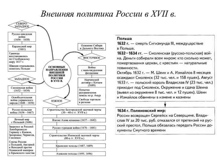 Внешняя политика России в XVII в.