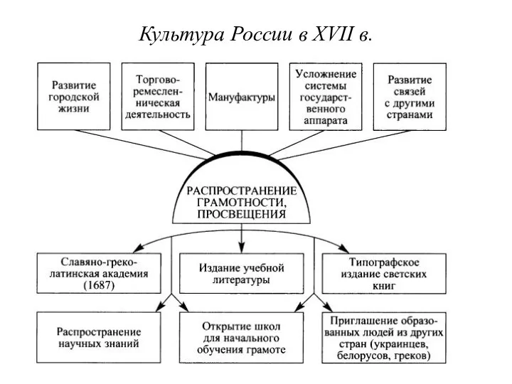 Культура России в XVII в.