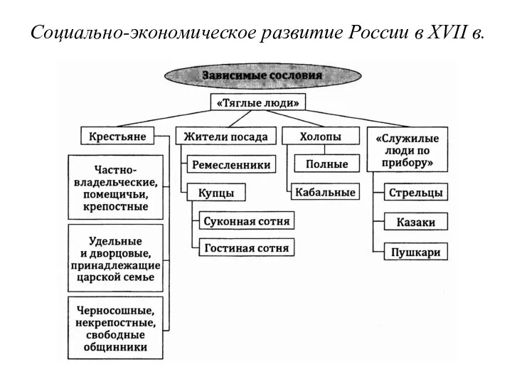 Социально-экономическое развитие России в XVII в.