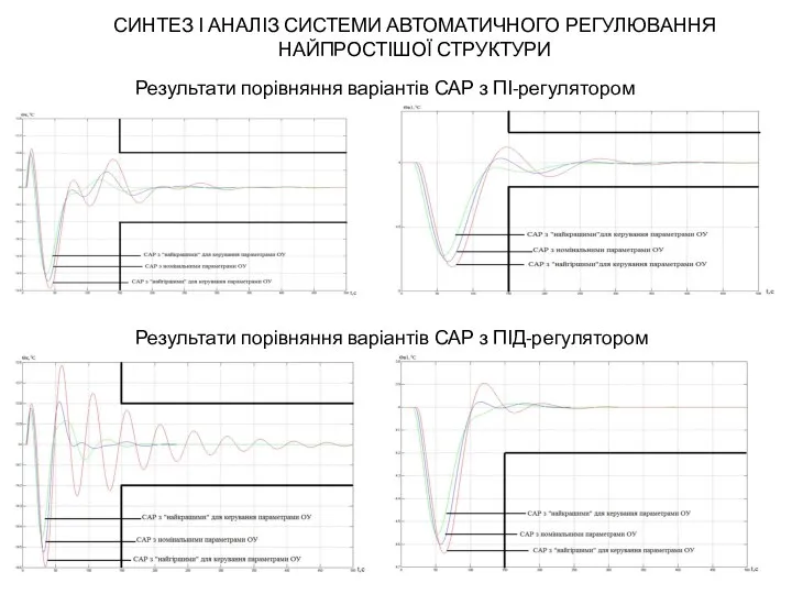 СИНТЕЗ І АНАЛІЗ СИСТЕМИ АВТОМАТИЧНОГО РЕГУЛЮВАННЯ НАЙПРОСТІШОЇ СТРУКТУРИ Результати порівняння варіантів САР