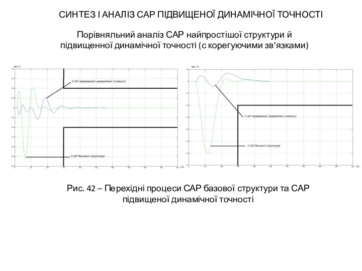 СИНТЕЗ І АНАЛІЗ САР ПІДВИЩЕНОЇ ДИНАМІЧНОЇ ТОЧНОСТІ Порівняльний аналіз САР найпростішої структури