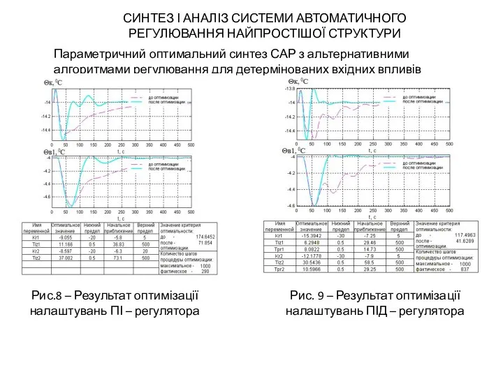 СИНТЕЗ І АНАЛІЗ СИСТЕМИ АВТОМАТИЧНОГО РЕГУЛЮВАННЯ НАЙПРОСТІШОЇ СТРУКТУРИ Параметричний оптимальний синтез САР