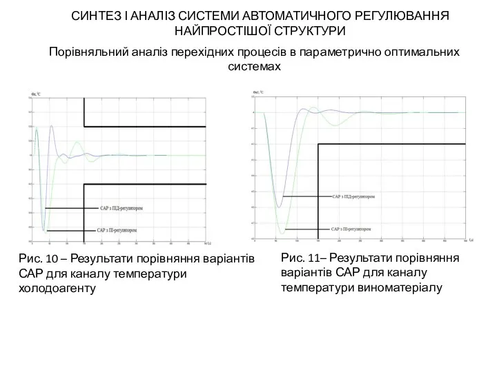 Порівняльний аналіз перехідних процесів в параметрично оптимальних системах СИНТЕЗ І АНАЛІЗ СИСТЕМИ