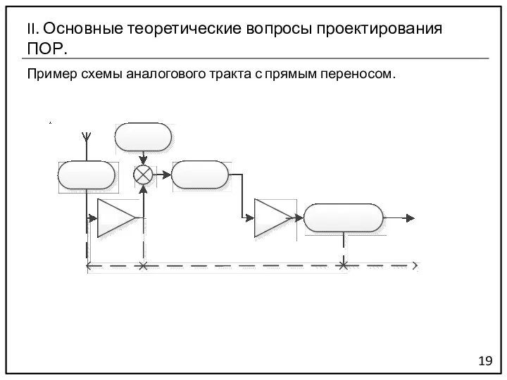 Пример схемы аналогового тракта с прямым переносом. 19 II. Основные теоретические вопросы проектирования ПОР.