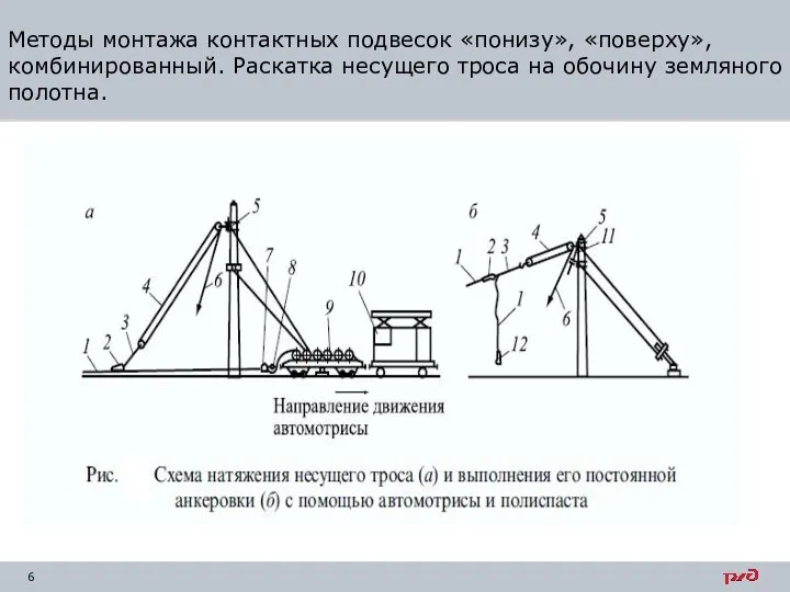 Методы монтажа контактных подвесок «понизу», «поверху», комбинированный. Раскатка несущего троса на обочину земляного полотна.