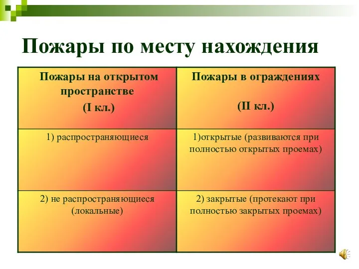 Пожары по месту нахождения