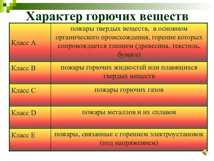 Характер горючих веществ