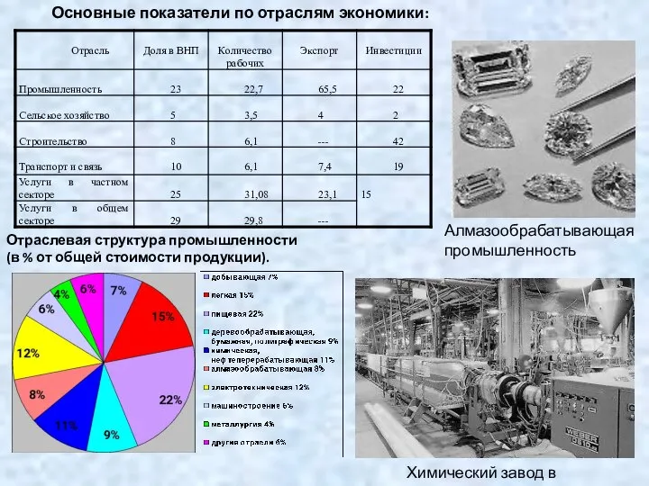 Алмазообрабатывающая промышленность Химический завод в Альме Основные показатели по отраслям экономики: Отраслевая