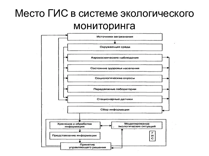 Место ГИС в системе экологического мониторинга