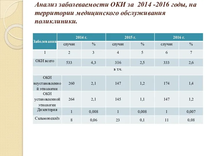 Анализ заболеваемости ОКИ за 2014 -2016 годы, на территории медицинского обслуживания поликлиники.