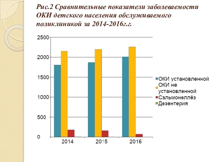 Рис.2 Сравнительные показатели заболеваемости ОКИ детского населения обслуживаемого поликлиникой за 2014-2016г.г.