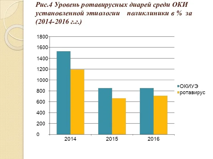 Рис.4 Уровень ротавирусных диарей среди ОКИ установленной этиологии поликлиники в % за (2014-2016 г.г.)