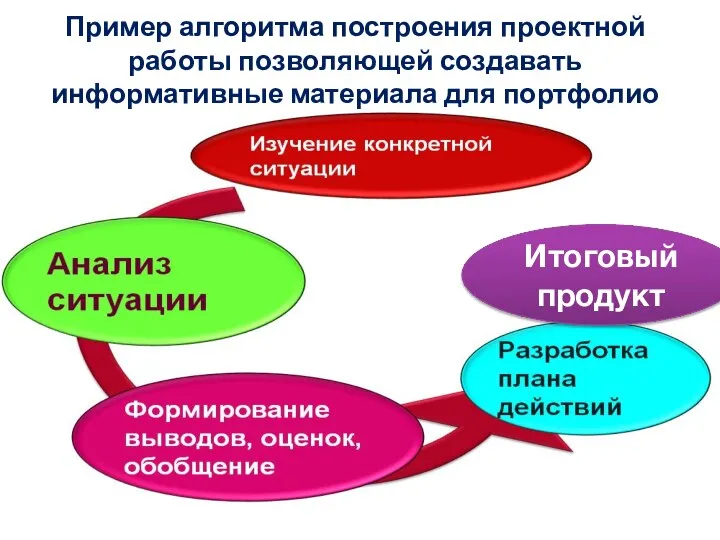 Пример алгоритма построения проектной работы позволяющей создавать информативные материала для портфолио Итоговый продукт