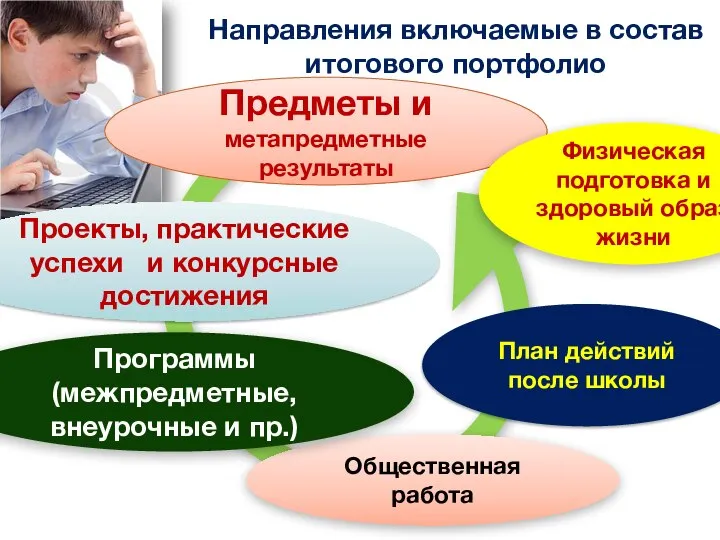 План действий после школы Направления включаемые в состав итогового портфолио Предметы и