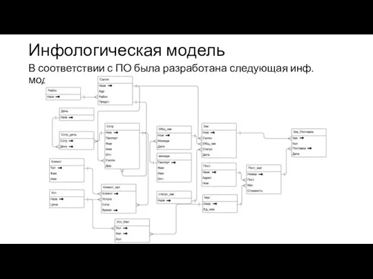 Инфологическая модель В соответствии с ПО была разработана следующая инф.модель: