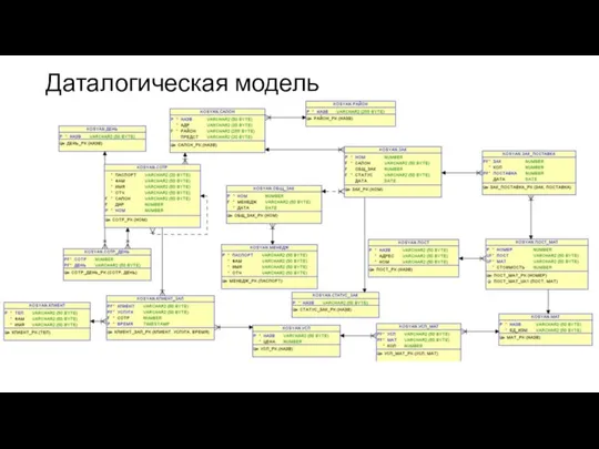 Даталогическая модель