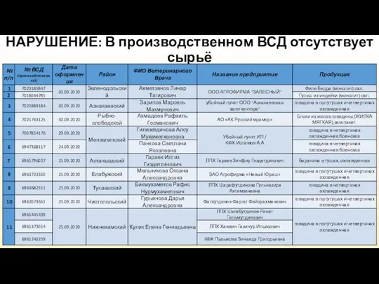 НАРУШЕНИЕ: В производственном ВСД отсутствует сырьё