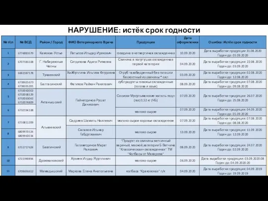 НАРУШЕНИЕ: истёк срок годности