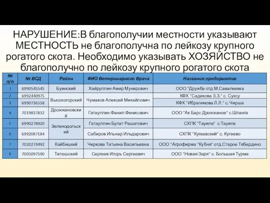 НАРУШЕНИЕ:В благополучии местности указывают МЕСТНОСТЬ не благополучна по лейкозу крупного рогатого скота.