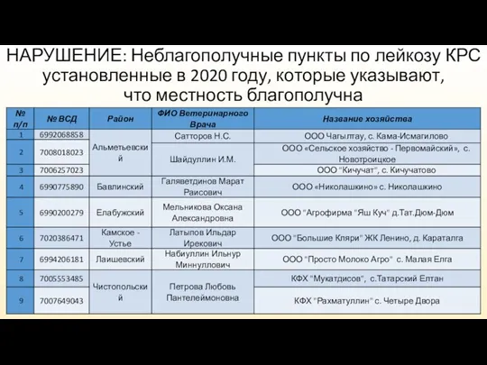 НАРУШЕНИЕ: Неблагополучные пункты по лейкозу КРС установленные в 2020 году, которые указывают, что местность благополучна