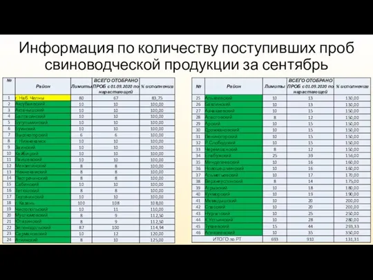 Информация по количеству поступивших проб свиноводческой продукции за сентябрь