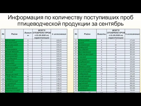 Информация по количеству поступивших проб птицеводческой продукции за сентябрь