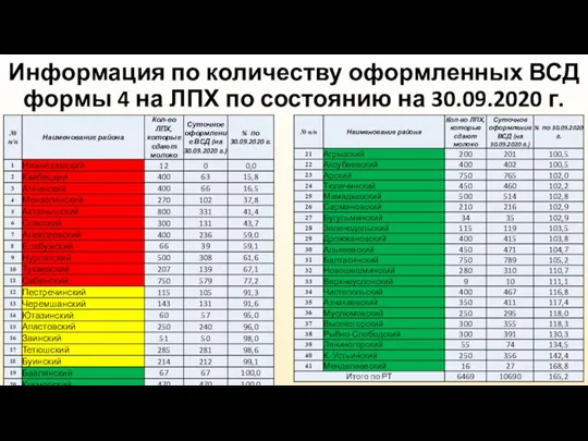 Информация по количеству оформленных ВСД формы 4 на ЛПХ по состоянию на 30.09.2020 г.