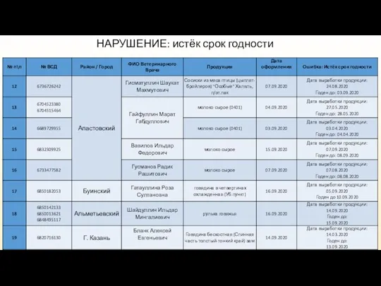 НАРУШЕНИЕ: истёк срок годности