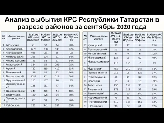 Анализ выбытия КРС Республики Татарстан в разрезе районов за сентябрь 2020 года