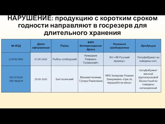 НАРУШЕНИЕ: продукцию с коротким сроком годности направляют в госрезерв для длительного хранения