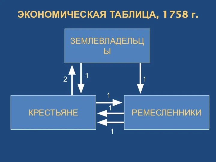 ЭКОНОМИЧЕСКАЯ ТАБЛИЦА, 1758 г. ЗЕМЛЕВЛАДЕЛЬЦЫ РЕМЕСЛЕННИКИ КРЕСТЬЯНЕ 1 1 1 1 1 2