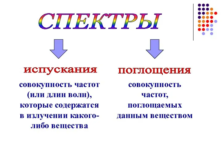 СПЕКТРЫ испускания поглощения совокупность частот (или длин волн), которые содержатся в излучении