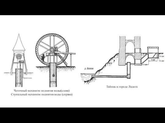 Четочный механизм поднятия воды(слева) Ступальный механизм поднятия воды (справа) Тайник в городе Ладога
