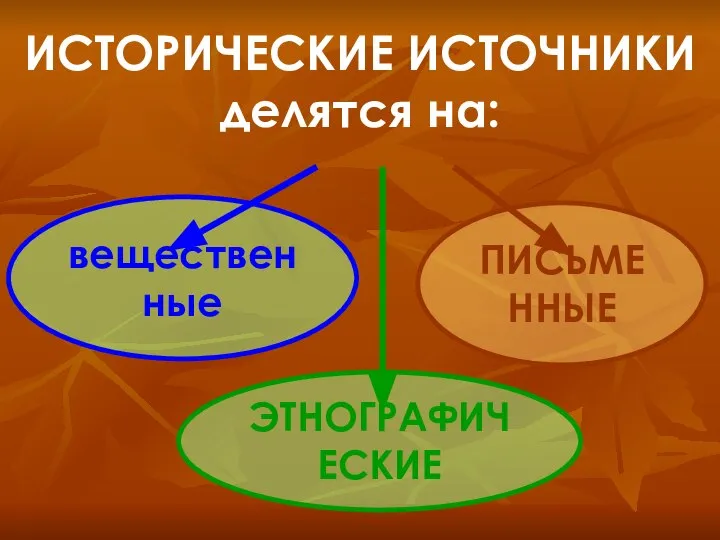 ИСТОРИЧЕСКИЕ ИСТОЧНИКИ делятся на: вещественные ПИСЬМЕННЫЕ ЭТНОГРАФИЧЕСКИЕ