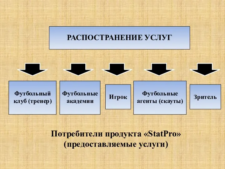 РАСПОСТРАНЕНИЕ УСЛУГ Футбольный клуб (тренер) Игрок Футбольные академии Футбольные агенты (скауты) Зритель