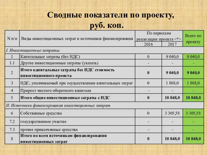 Сводные показатели по проекту, руб. коп.