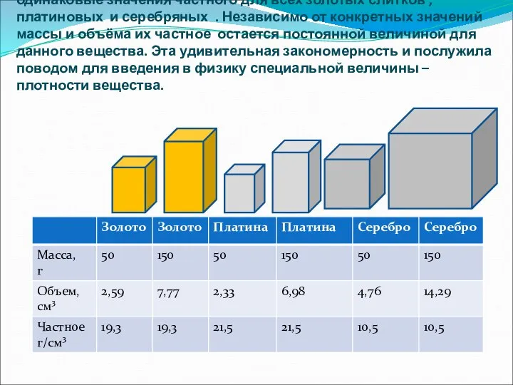 При делении массы каждого слитка на его объем получаются одинаковые значения частного