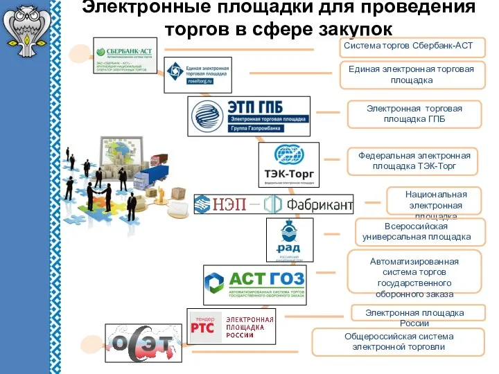 Электронные площадки для проведения торгов в сфере закупок