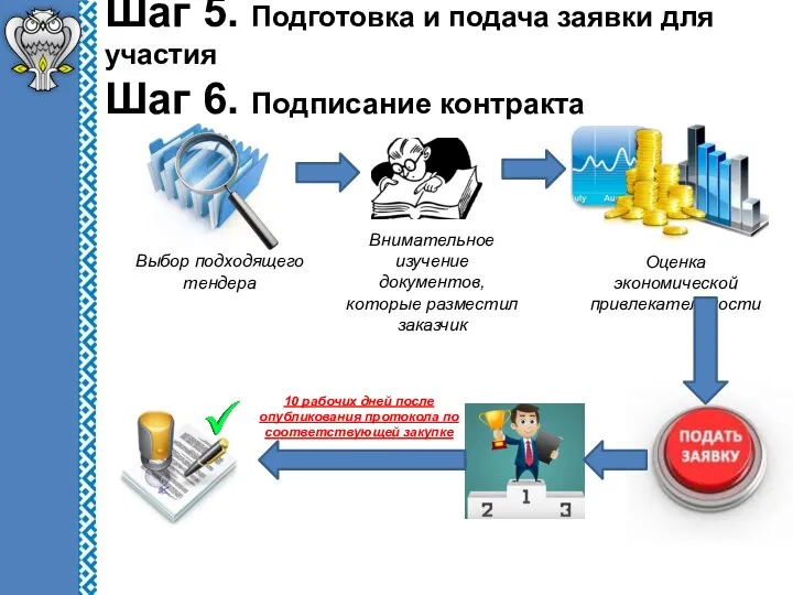 Шаг 5. Подготовка и подача заявки для участия Шаг 6. Подписание контракта