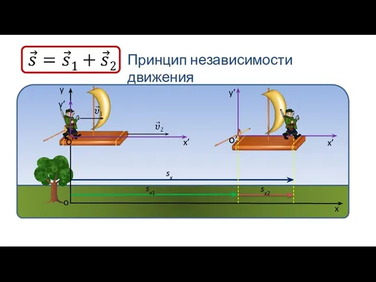 о y x x’ y’ x’ y’ sx1 sx2 sx о’ о’ Принцип независимости движения