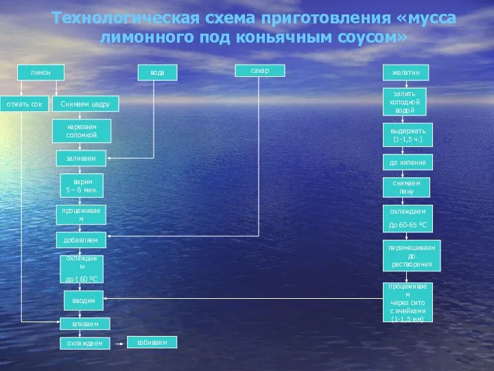 Технологическая схема приготовления «мусса лимонного под коньячным соусом» лимон вода сахар желатин