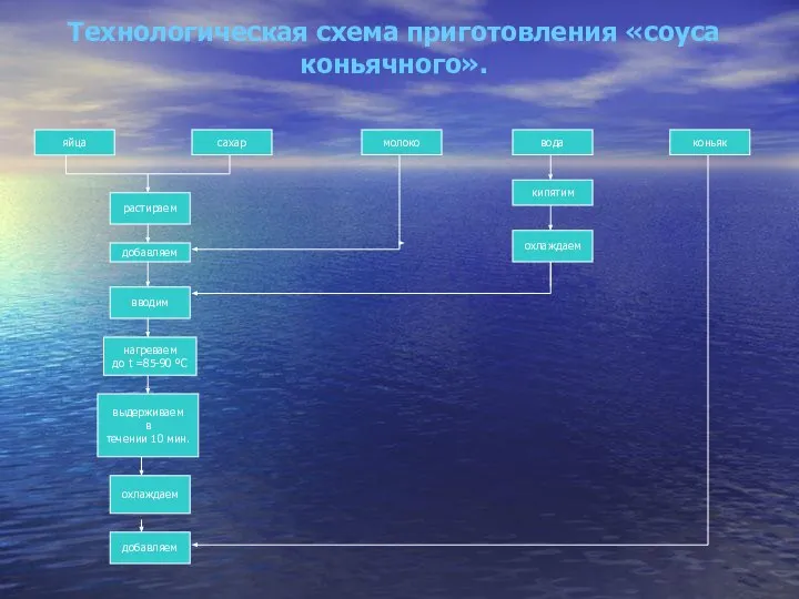 Технологическая схема приготовления «соуса коньячного». яйца сахар молоко вода коньяк растираем добавляем