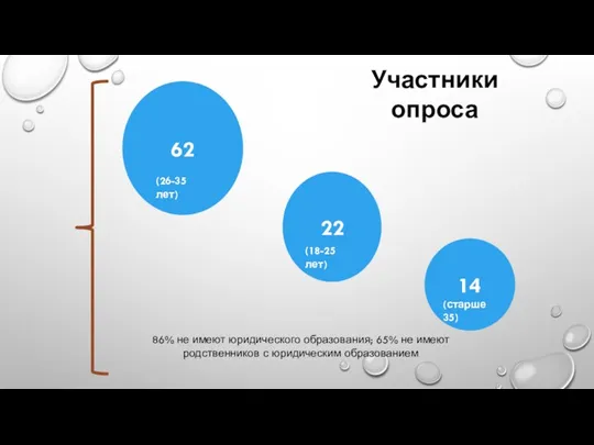 Участники опроса 62 (26-35 лет) 86% не имеют юридического образования; 65% не