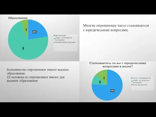 Большинство опрошенных имеют высшее образование. 22 человека из опрошенных имеют два высших