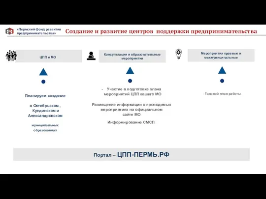 Консультации и образовательные мероприятия Создание и развитие центров поддержки предпринимательства «Пермский фонд