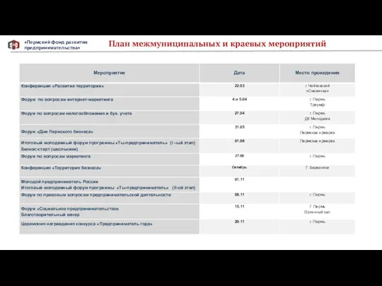 План межмуниципальных и краевых мероприятий «Пермский фонд развития предпринимательства»