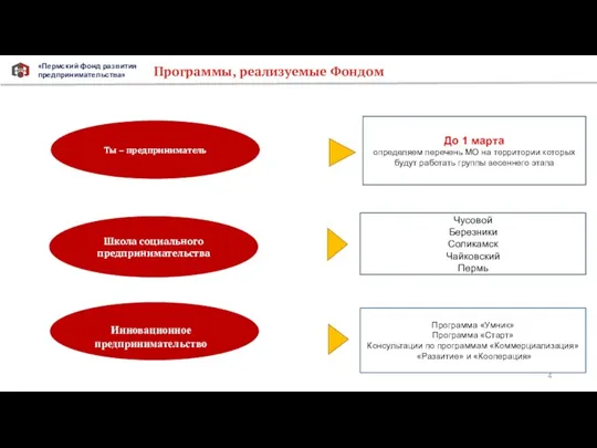 «Пермский фонд развития предпринимательства» Программы, реализуемые Фондом Программа «Умник» Программа «Старт» Консультации