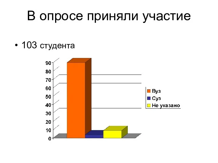 В опросе приняли участие 103 студента